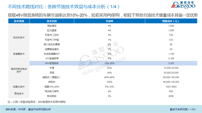 【产业报告】新能源汽车48V技术行业分析（2018版）
