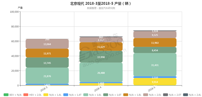北京现代-2018年5月汽车销量_细分销量（按发动机）