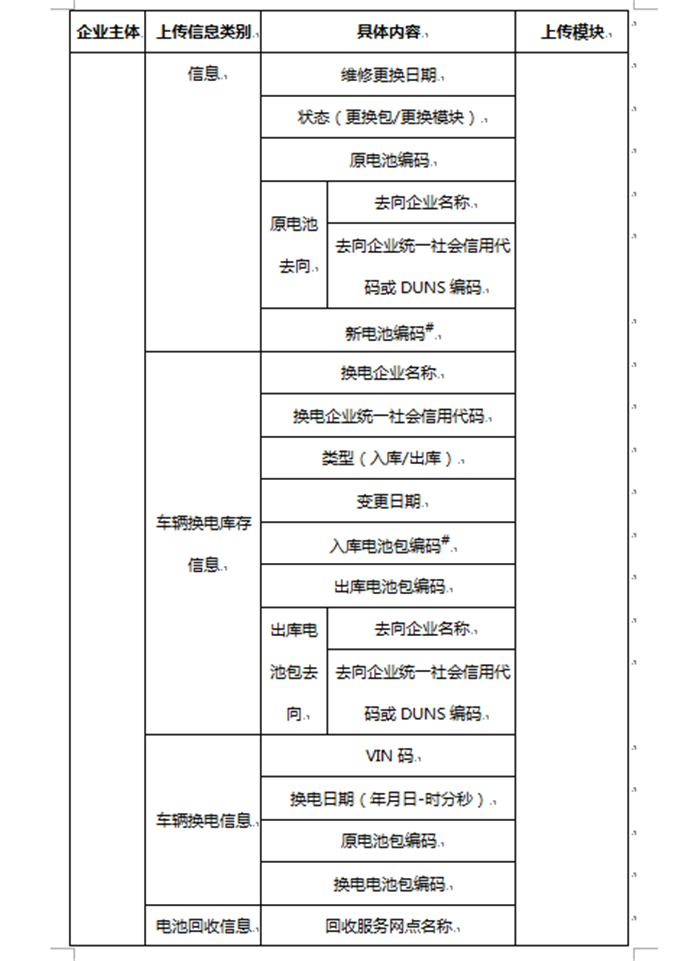 工信部：新能源废旧动力蓄电池回收信息须在15个工作日内上传