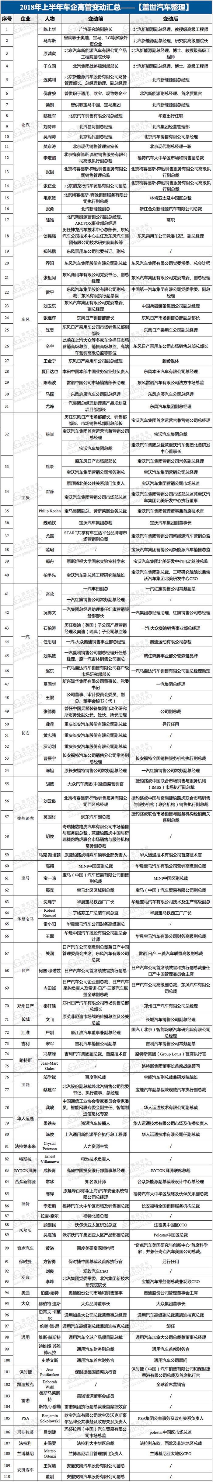 2018上半年百余位高管职位变动 车企频繁人事调整为哪般？（附图表）