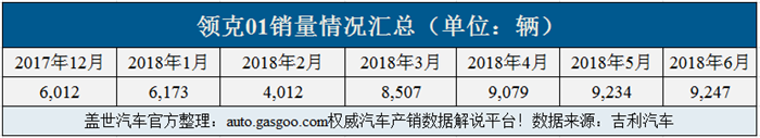 吉利上半年销量超76万辆 领克01上市至今已卖5万余辆