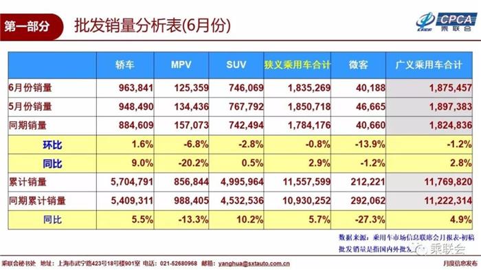6月乘用车销量前十：上汽大众蝉联榜首 自主仅剩吉利、长安在列