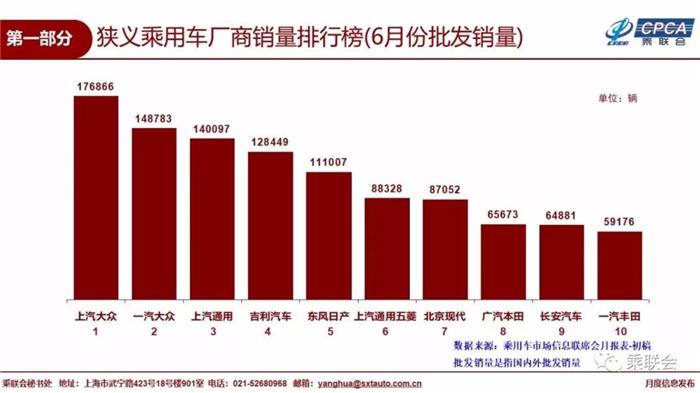 6月乘用车销量前十：上汽大众蝉联榜首 自主仅剩吉利、长安在列