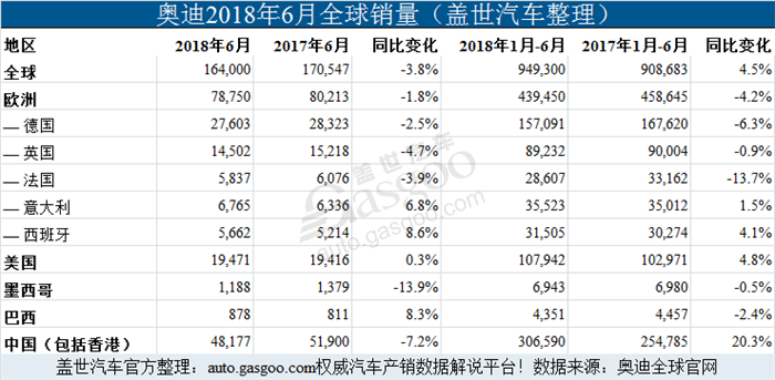 奥迪2018上半年全球销量增4.5% 在华销量增长超两成