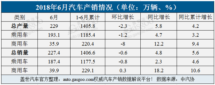 1-6月中国汽车产销双增  SUV销量超496万辆