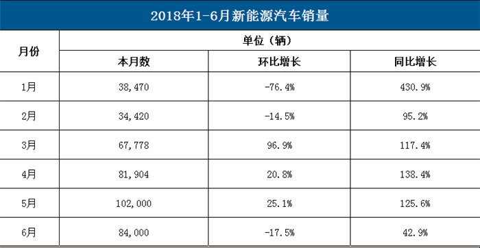 2018上半年新能源汽车销量同比增长112%  插混销量翻两番