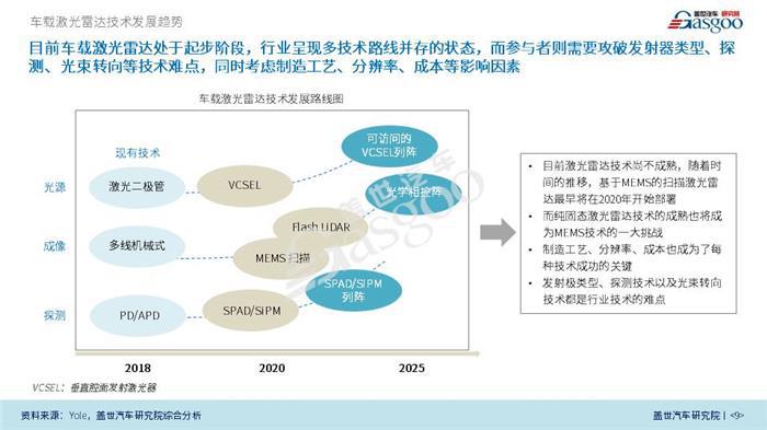 【产业报告】车载激光雷达产业分析（2018年）