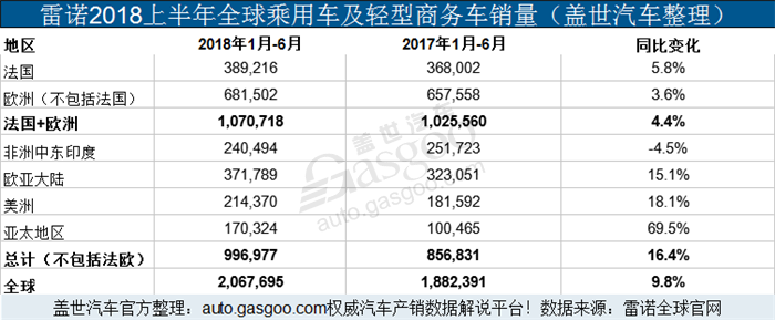 雷诺集团2018上半年累计销量近210万 在华销量微增0.9%
