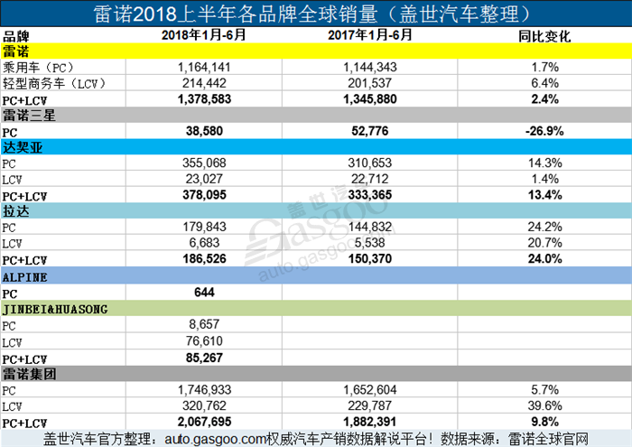 雷诺集团2018上半年累计销量近210万 在华销量微增0.9%