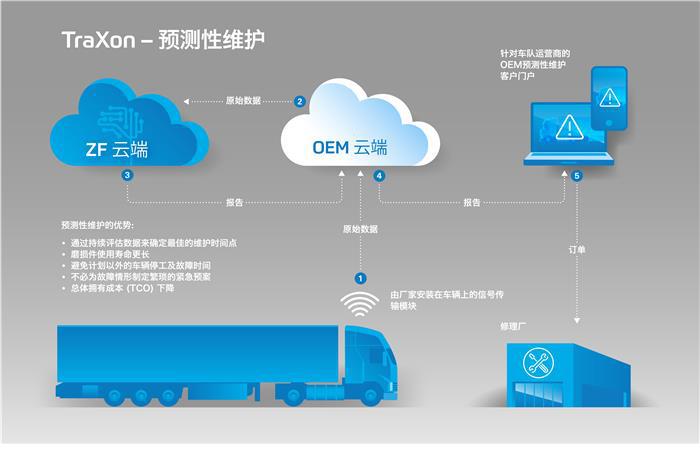 采埃孚 TraXon 变速箱新增预测性维护功能