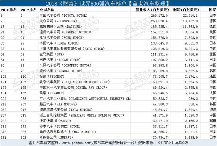 2018年《财富》世界500强排行榜 6家中国车企上榜
