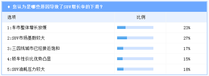 行业调查|SUV“黄金期”仅剩三年？ 2020年占比或超轿车
