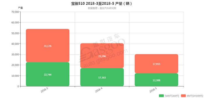 宝骏510-2018年5月汽车销量_细分销量（按变速箱）