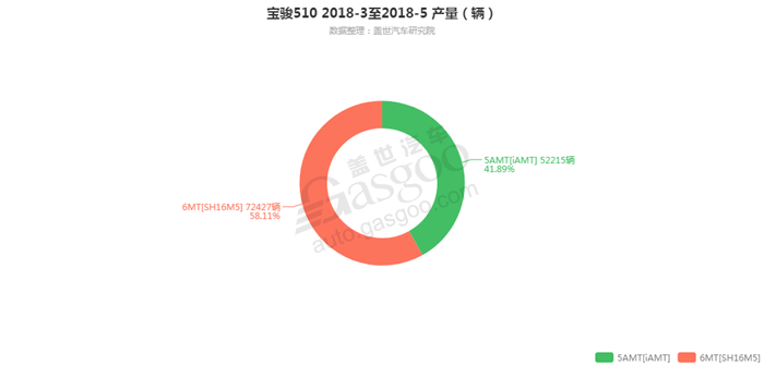 宝骏510-2018年5月汽车销量_细分销量（按变速箱）