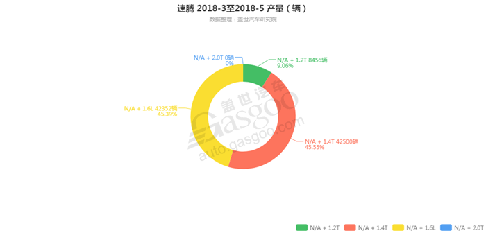 速腾-2018年5月汽车销量_细分销量（按发动机）