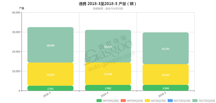 速腾-2018年5月汽车销量_细分销量（按变速箱）