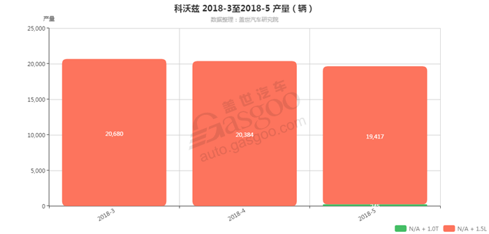 科沃兹-2018年5月汽车销量_细分销量（按发动机）