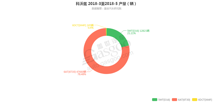 科沃兹-2018年5月汽车销量_细分销量（按变速箱）