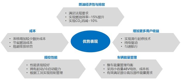 后补贴时代油耗压力助推48V技术成为标配