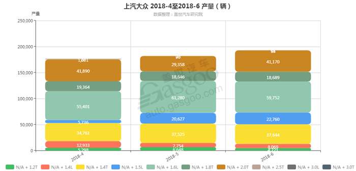 上汽大众-2018年6月汽车销量_细分销量（按发动机）