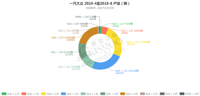 一汽大众-2018年6月汽车销量_细分销量（按发动机）