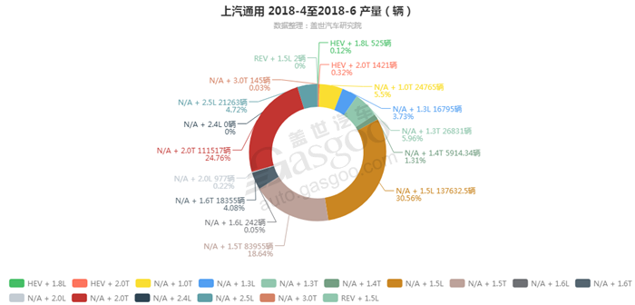 上汽通用-2018年6月汽车销量_细分销量（按发动机）