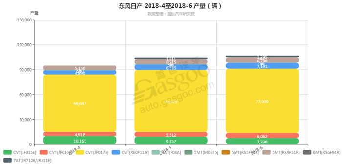 东风日产-2018年6月汽车销量_细分销量（按变速箱）