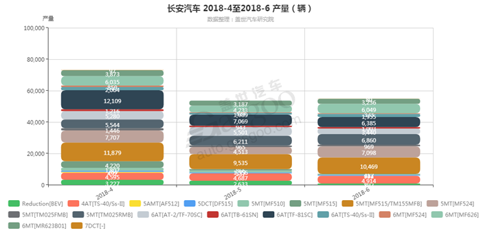 长安汽车-2018年6月汽车销量_细分销量（按变速箱）