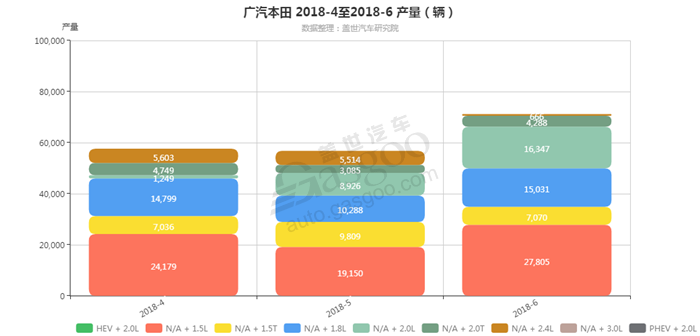 广汽本田-2018年6月汽车销量_细分销量（按发动机）