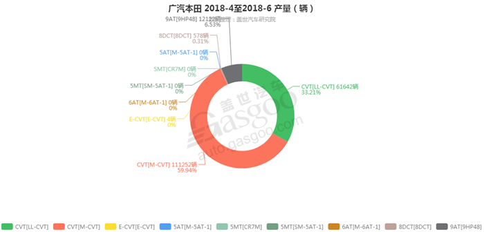 广汽本田-2018年6月汽车销量_细分销量（按变速箱）