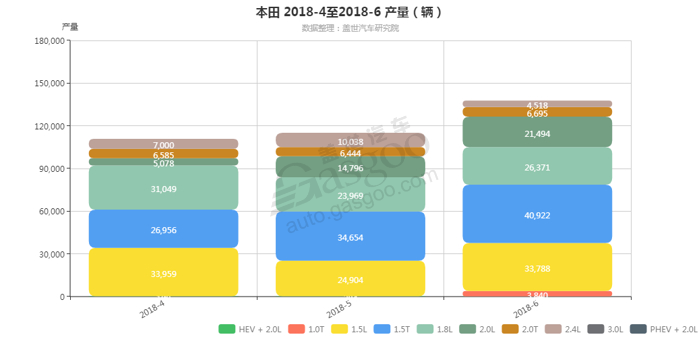 本田-2018年6月汽车销量_细分销量（按发动机）