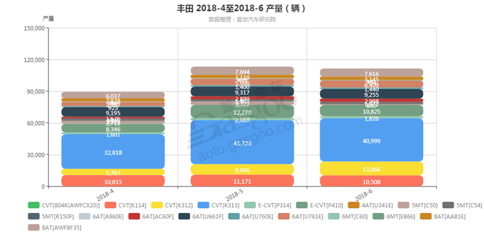 丰田-2018年6月汽车销量_细分销量（按变速箱）