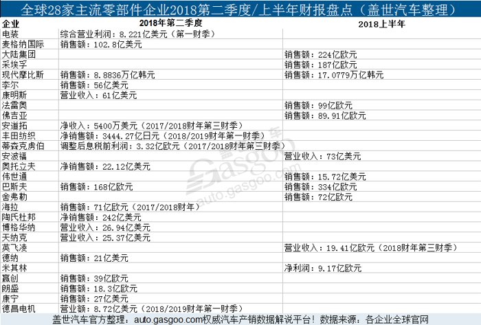 全球28家主流汽车零部件企业2018第二季度/上半年财报盘点
