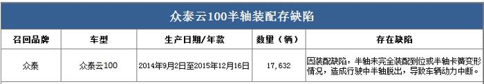 因半轴装配缺陷 17632辆众泰云100被召回