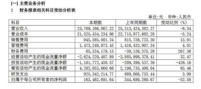 江淮汽车半年报：实现营收237.09亿元 利润下滑52.58%