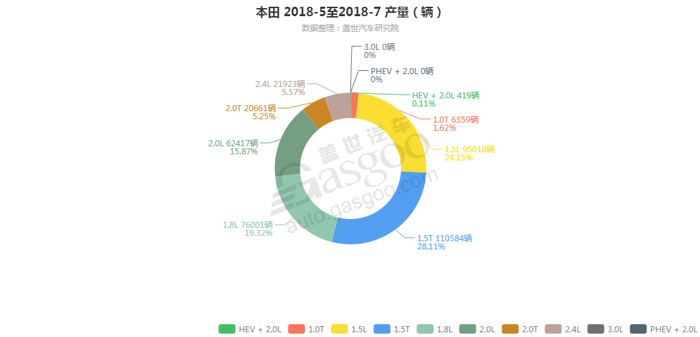 本田-2018年7月汽车销量_细分销量（按发动机）