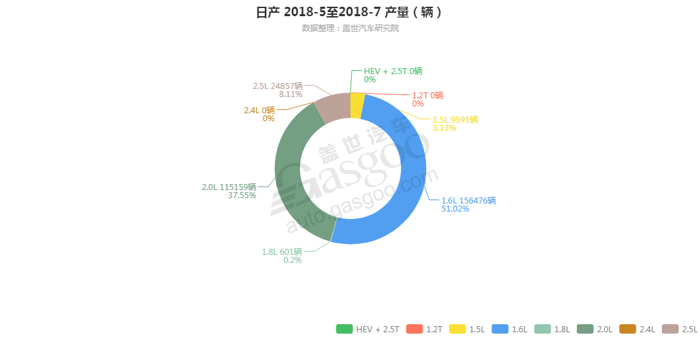 日产-2018年7月汽车销量_细分销量（按发动机）