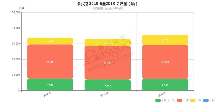 卡罗拉-2018年7月汽车销量_细分销量（按发动机）