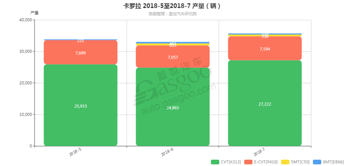 卡罗拉-2018年7月汽车销量_细分销量（按变速箱）