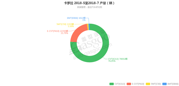 卡罗拉-2018年7月汽车销量_细分销量（按变速箱）