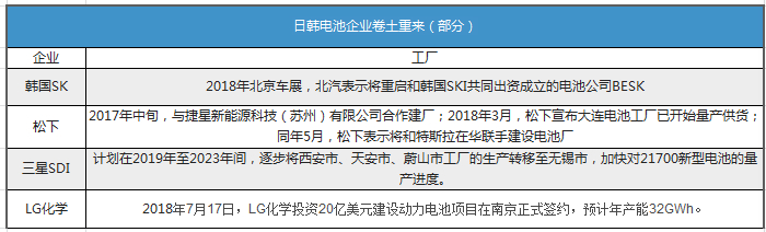 自主发力/日韩系卷土重来 CATL的“一家独大”还能维持多久？