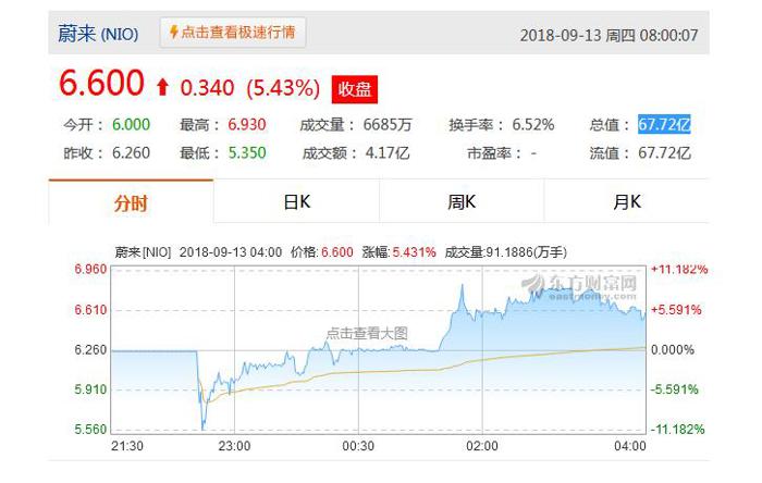 蔚来汽车上市首日股价低开高走 6.60美元报收
