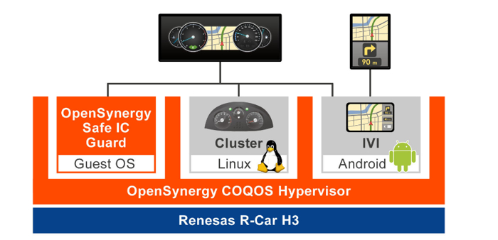 瑞萨和OpenSynergy合作 为Parrot Faurecia Automotive多显示器驾驶舱提供技术