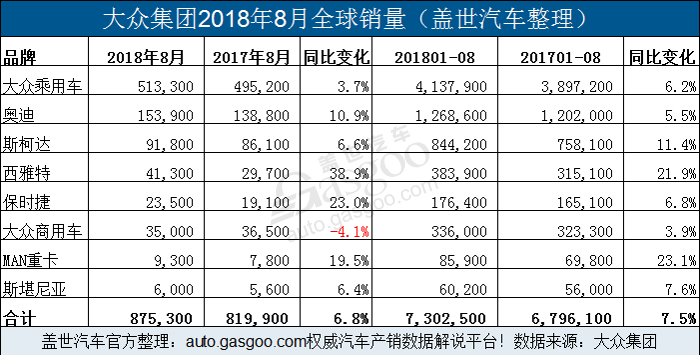 大众集团8月全球销量增6.8% 在华销量微跌0.3%