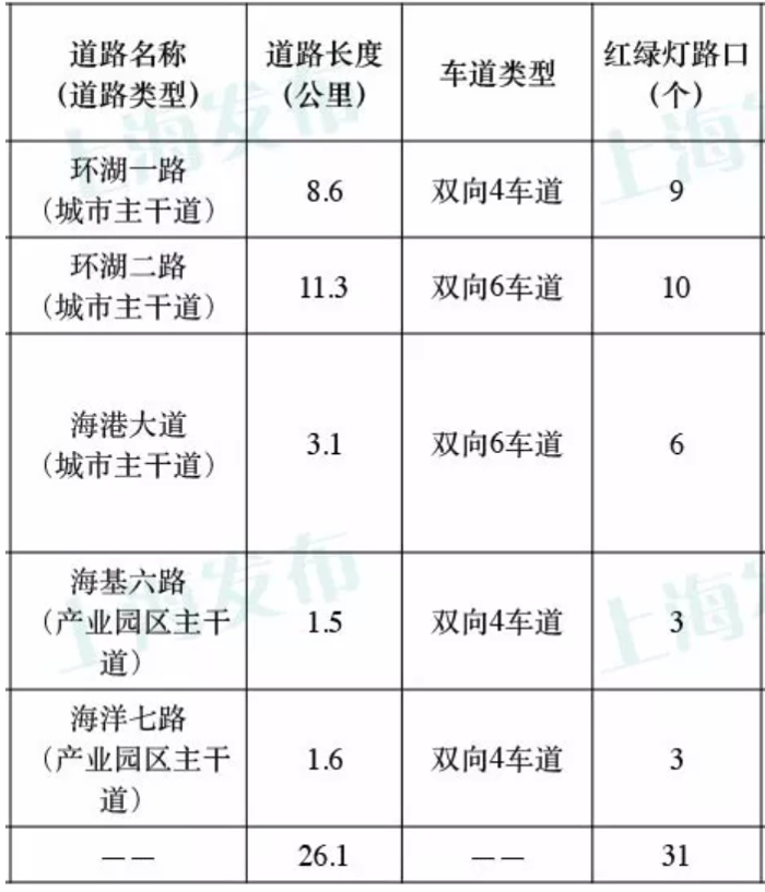 上海发布第二批智能网联汽车开放测试道路