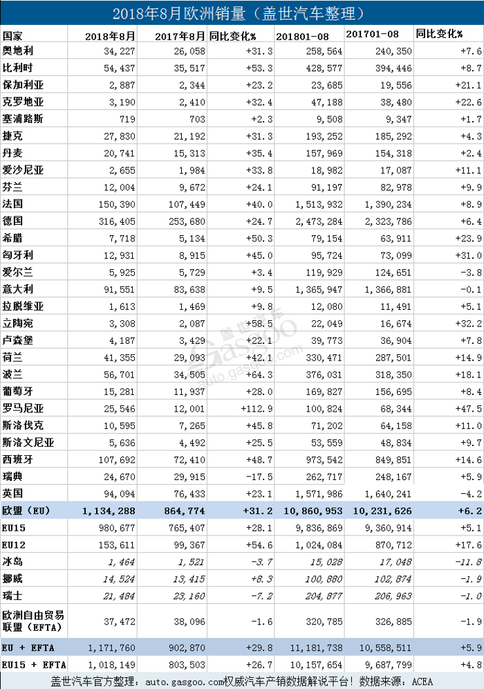 欧洲8月新车销量超117万辆 同比激增29.8%