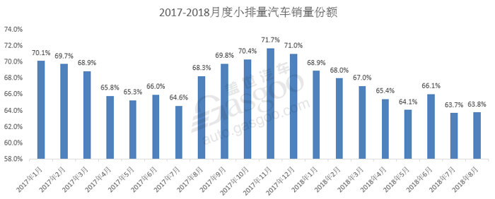 8月小排量/MT车型份额分别下跌至63.8%/20.3% 难逃车市大盘下跌影响