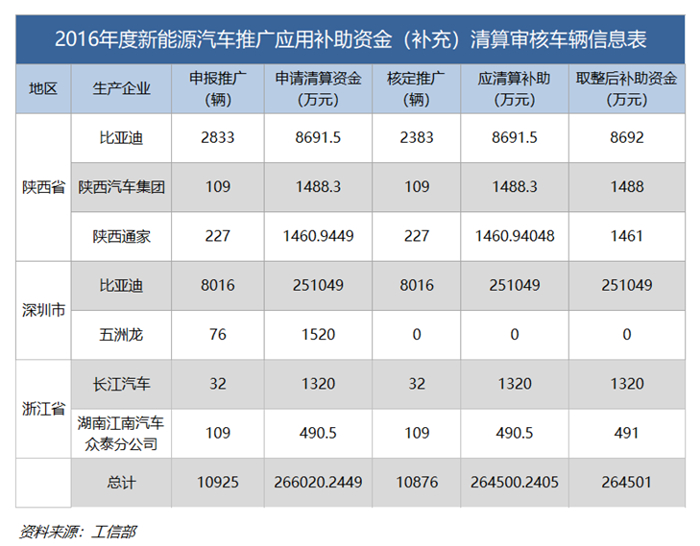 工信部2016/17年新能源汽车补贴补充清算：比亚迪等共获约51亿元