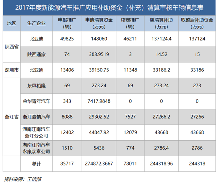 工信部2016/17年新能源汽车补贴补充清算：比亚迪等共获约51亿元
