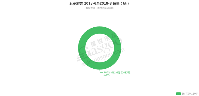 五菱宏光-2018年8月汽车销量_细分销量（按变速箱）